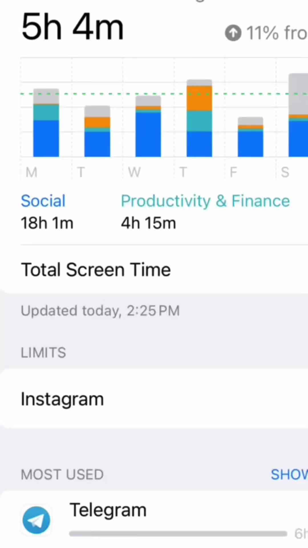 reduce your screen time twice in 2 weeks
