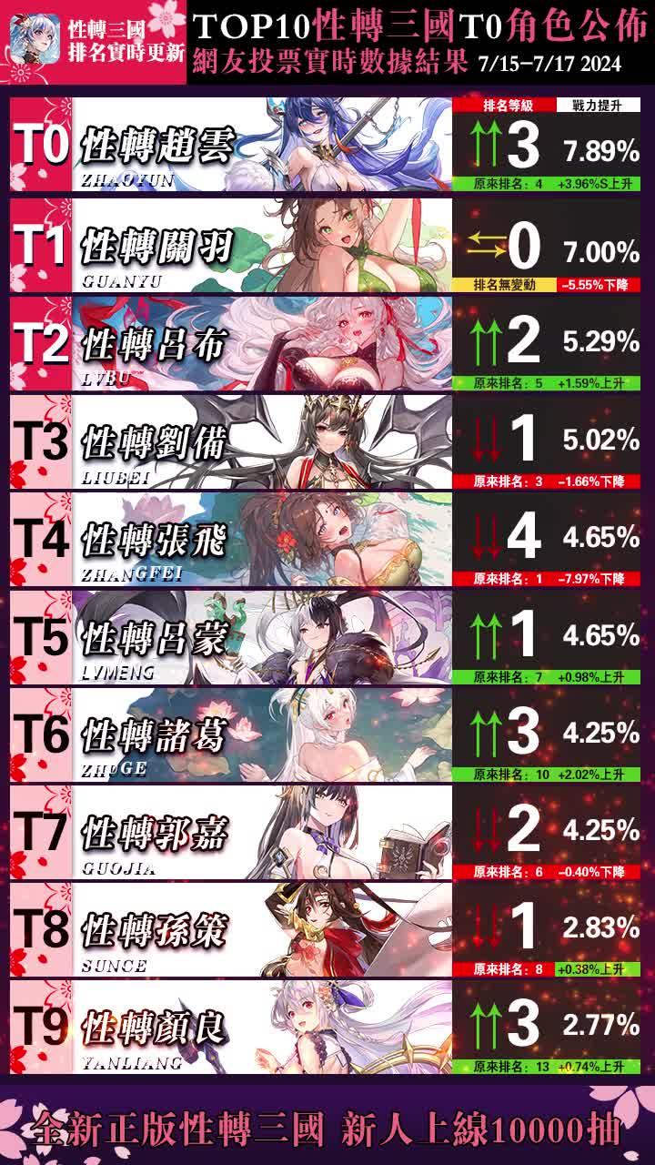 上線就送1W抽,SSR性轉機甲趙雲!