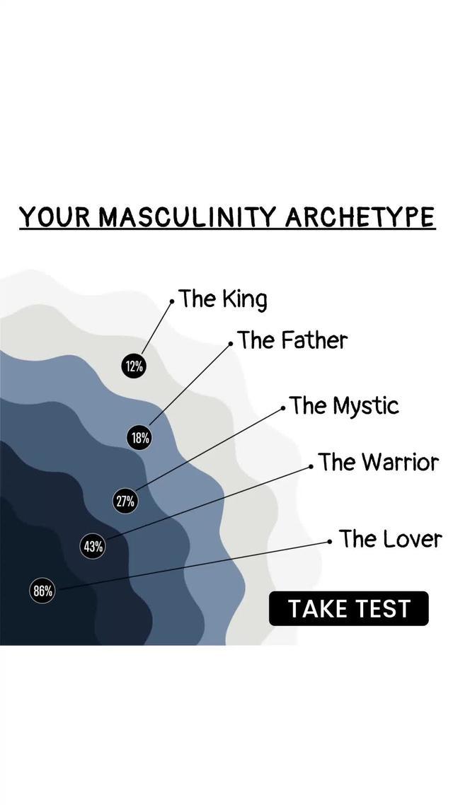 Take test to learn more about you!