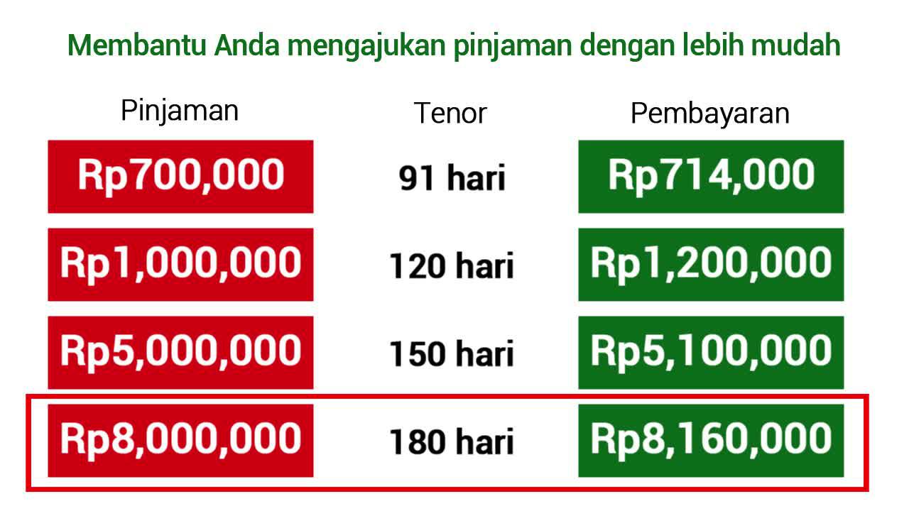 Dapatkan pinjaman hingga Rp10 juta